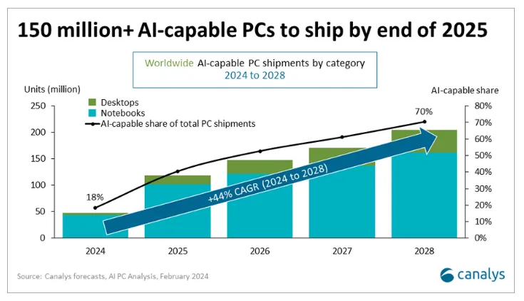 AI PCs