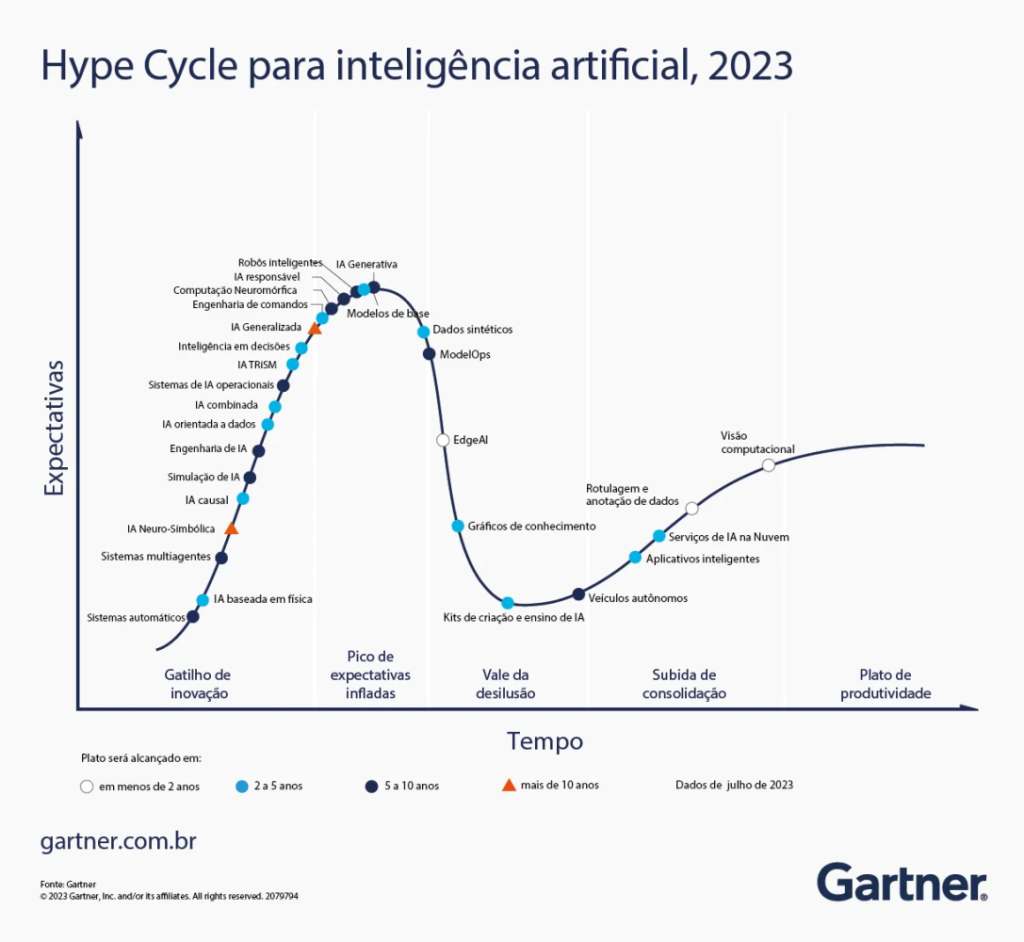 Hype Cycle 2023 Gartner